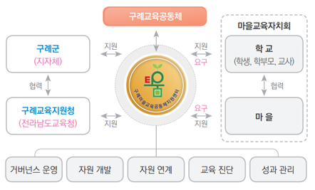지역교육 협력체계 구성도 이미지.